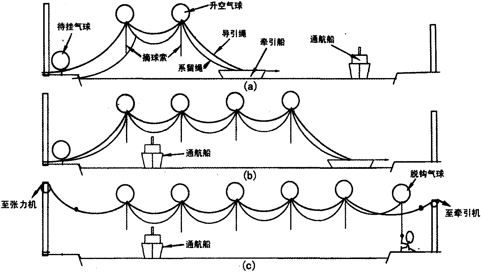 第四節(jié) 氫氣球展放導引繩